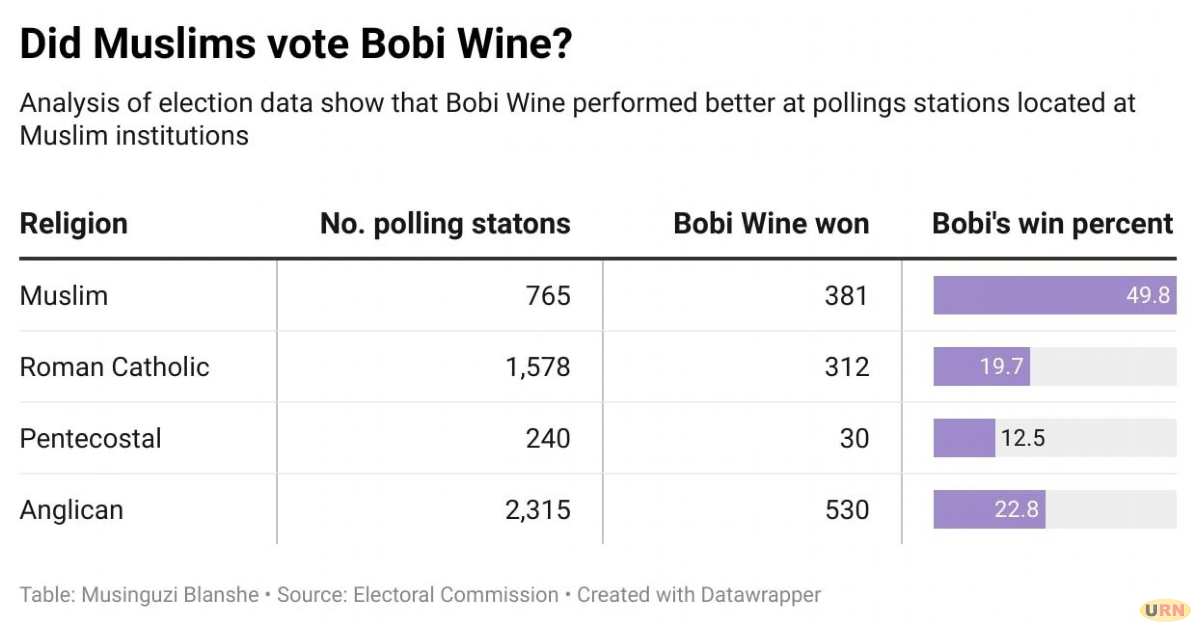 Did more Muslims vote Bobi Wine than Museveni?